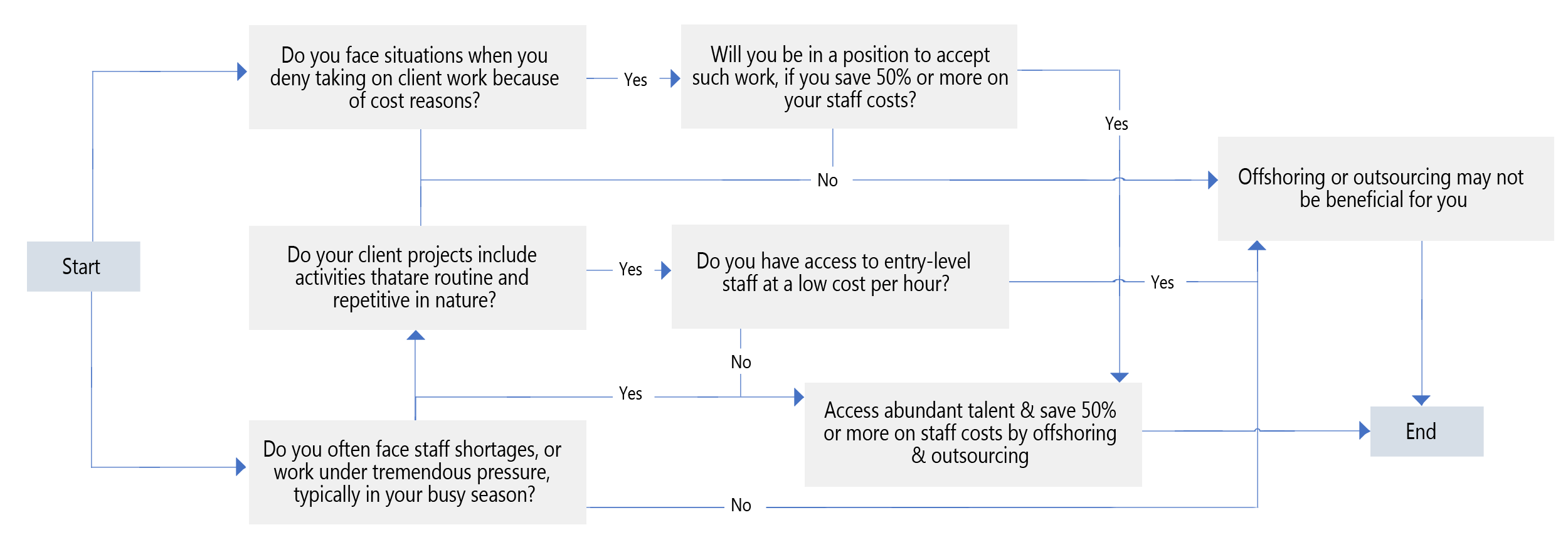 flow chart